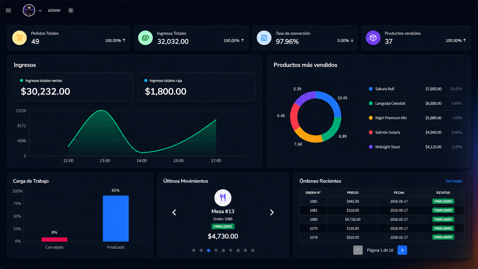 Dashboard Astra Core
